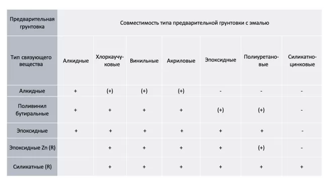 Compatibility of different types of paints and varnishes